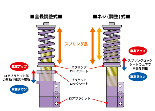 車高調　単筒式　複筒式　ちがい　