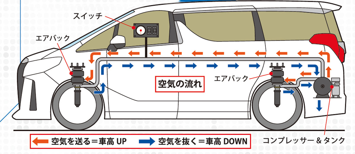 エアサス、仕組み、構造