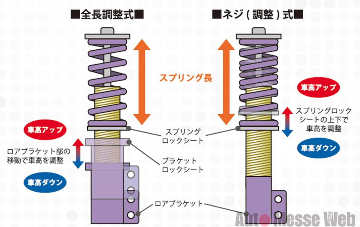 バネレートと減衰力のバランスは 車高調式サスペンションの基礎知識 Auto Messe Web カスタム アウトドア 福祉車両 モータースポーツなどのカーライフ情報が満載