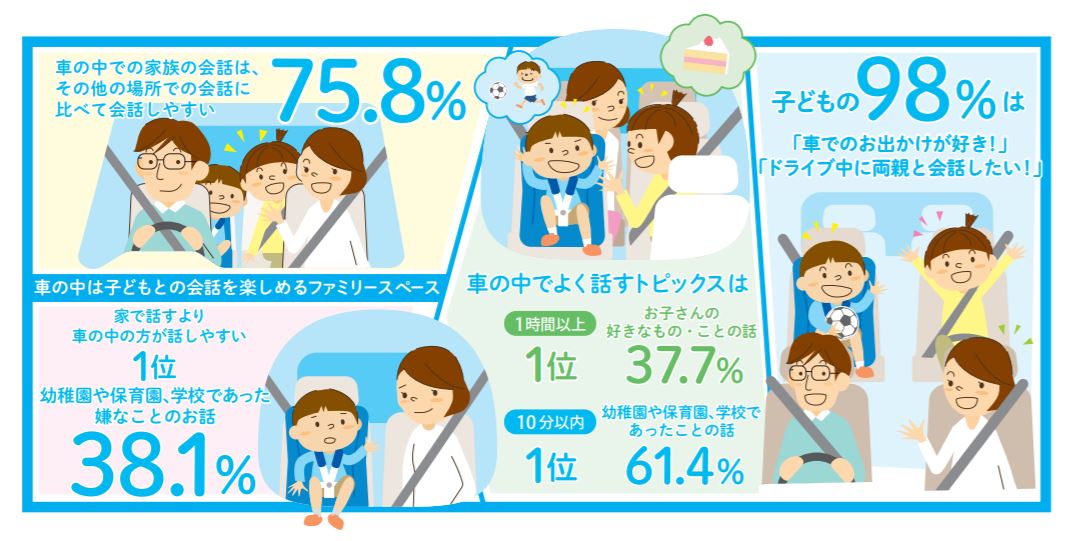 ホンダが30代の令和ファミリーにクルマ内の会話を調査 子どもの98 が ドライブ中に親と会話をしたい Auto Messe Web カスタム アウトドア 福祉車両 モータースポーツなどのカーライフ情報が満載 ホンダが30代の令和ファミリーにクルマ内の会話を調査 子どもの98 が ドライブ中に親と会話をしたい Auto Messe Web カスタム アウトドア 福祉車両 モータースポーツなどのカーライフ情報が満載