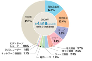 電気自動車の消費電力は冷蔵庫何個分 年間1万km走行で電気代を試算してみた Auto Messe Web カスタム アウトドア 福祉車両 モータースポーツなどのカーライフ情報が満載