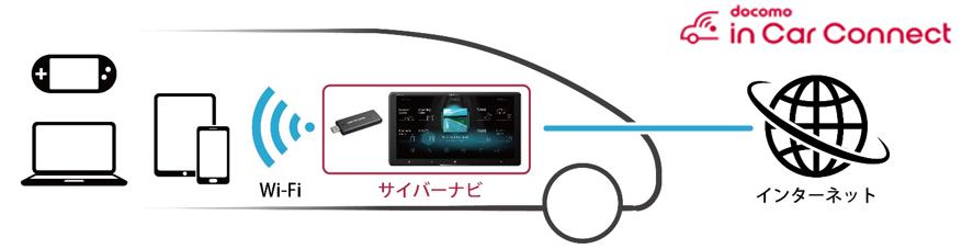 docomo in Car Connectのイラスト