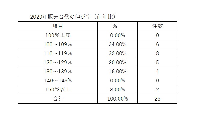 日本RV協会のキャンピングカーの販売伸び率