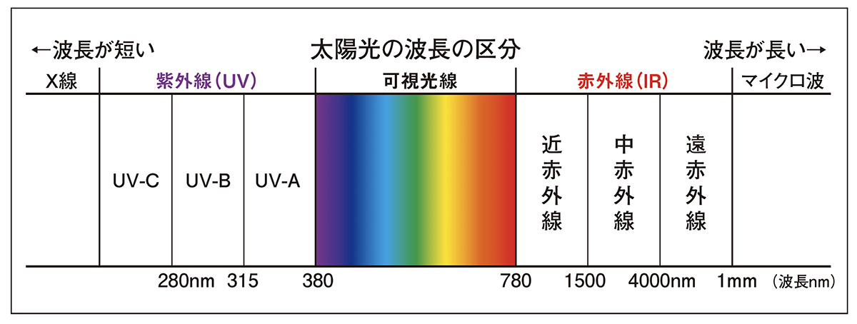 紫外線と赤外線の表組み