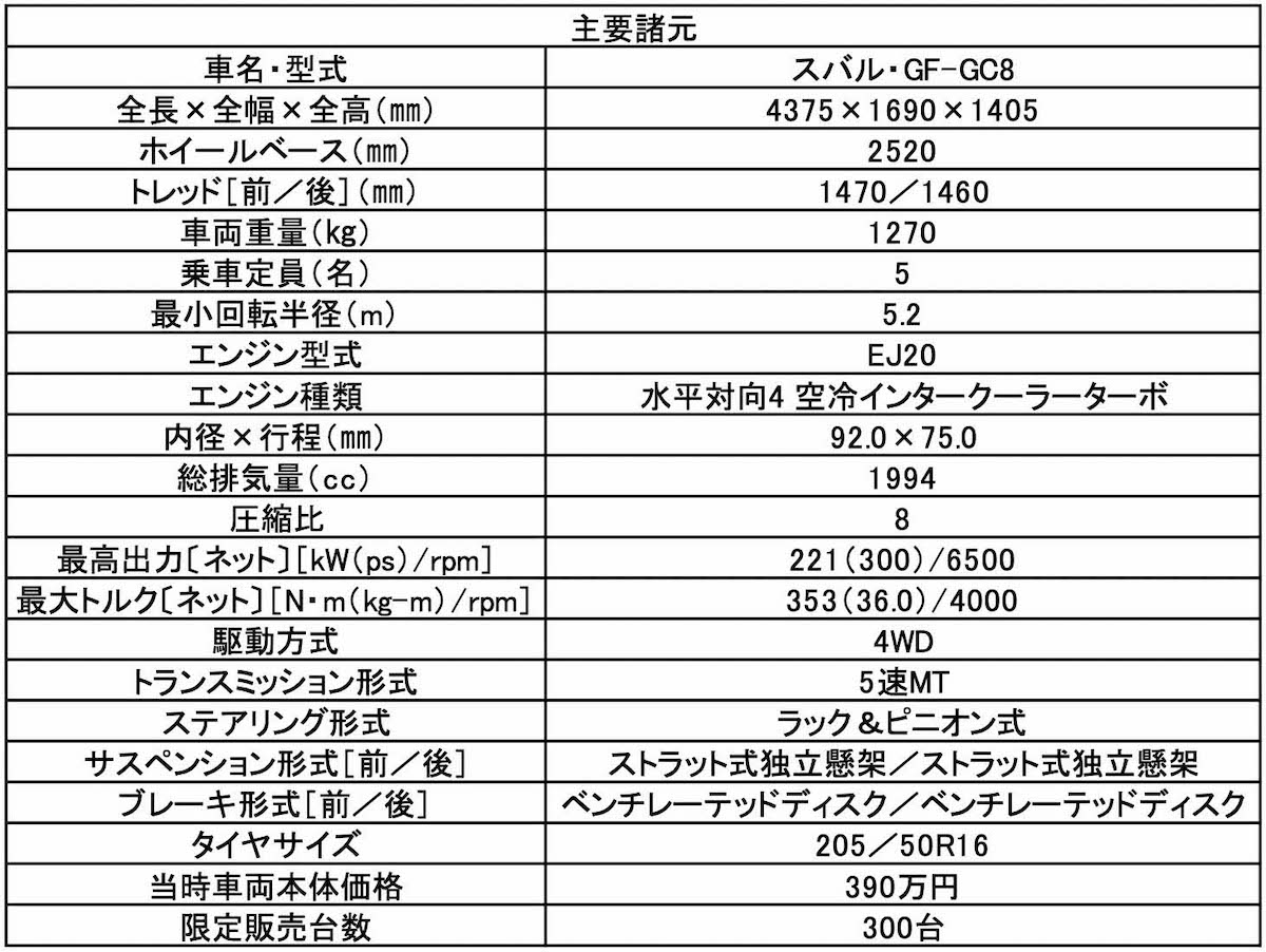 22b より激レアな 幻の限定車 ちょっとやり過ぎのstiコンプリートカー S1 が今再評価されるワケ 画像11 Auto Messe Web カスタム アウトドア 福祉車両 モータースポーツなどのカーライフ情報が満載 22b より激レアな 幻の限定車 ちょっとやり過ぎのstiコンプリートカー S1 が今再評価されるワケ 画像11 Auto Messe Web カスタム アウトドア 福祉車両 モータースポーツなどのカーライフ情報が満載