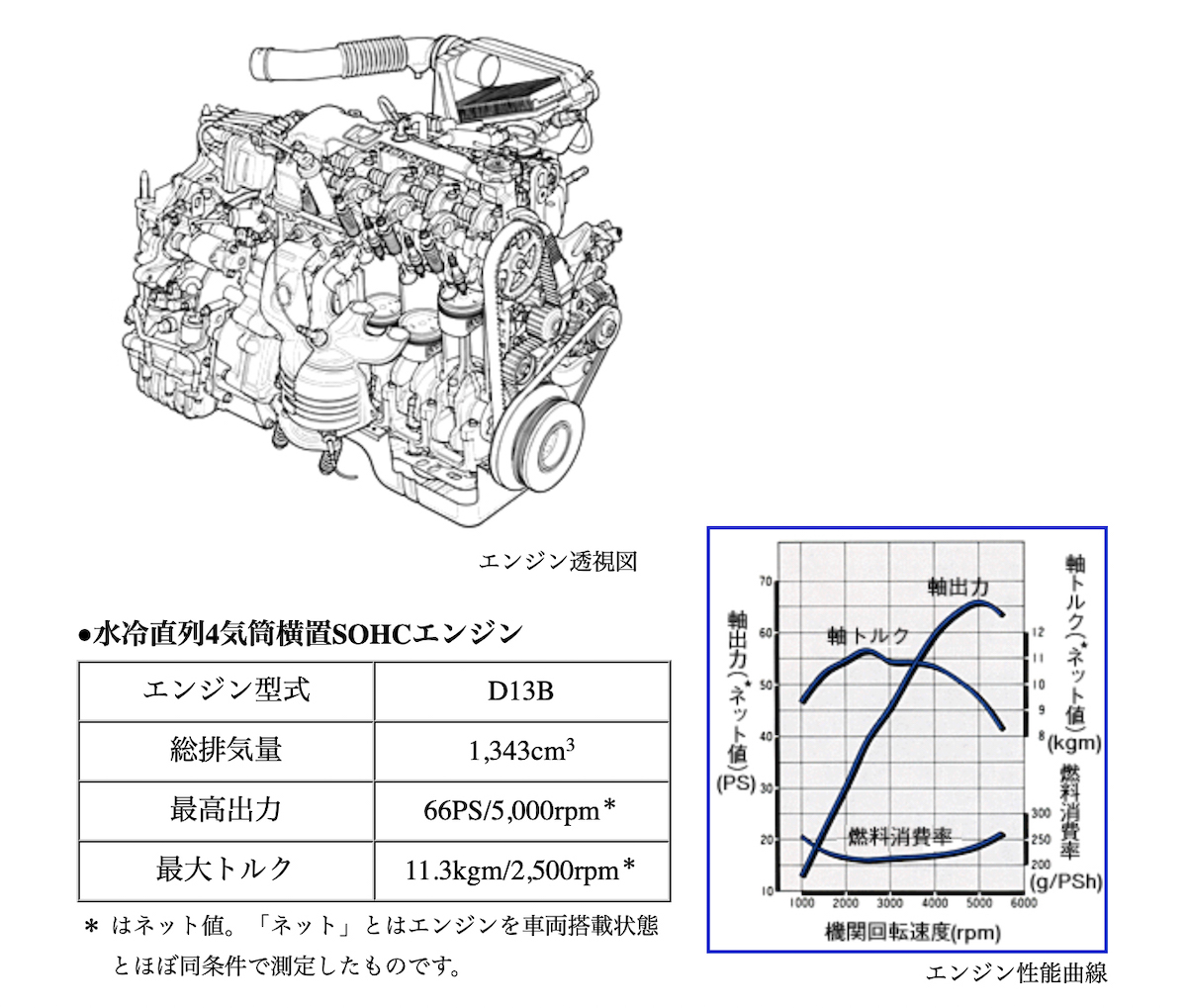 D13B型直4SOHCエンジン