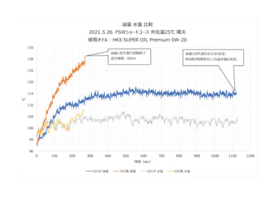 HKS GRヤリス用オイルクーラーキットのテストデータ