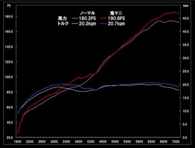 先代86/BRZでのノーマルと鬼マニの比較グラフ
