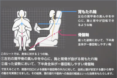 車両のシートに存在する2つの軸を支え、振動や旋回に対し、「姿勢を保持しようとする仕組み」で身体への負担を低減させる