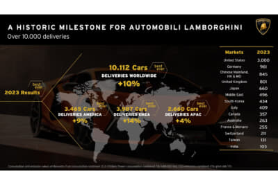 ランボルギーニは世界で1万112台をデリバリー。日本は660台